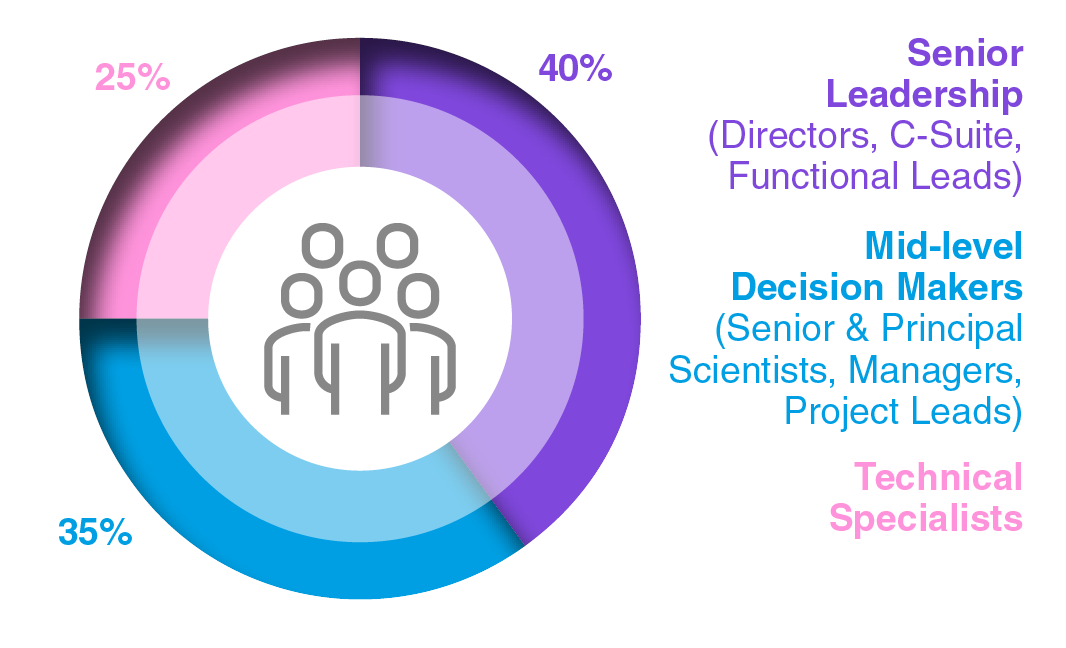 Seniority Breakdown Graph